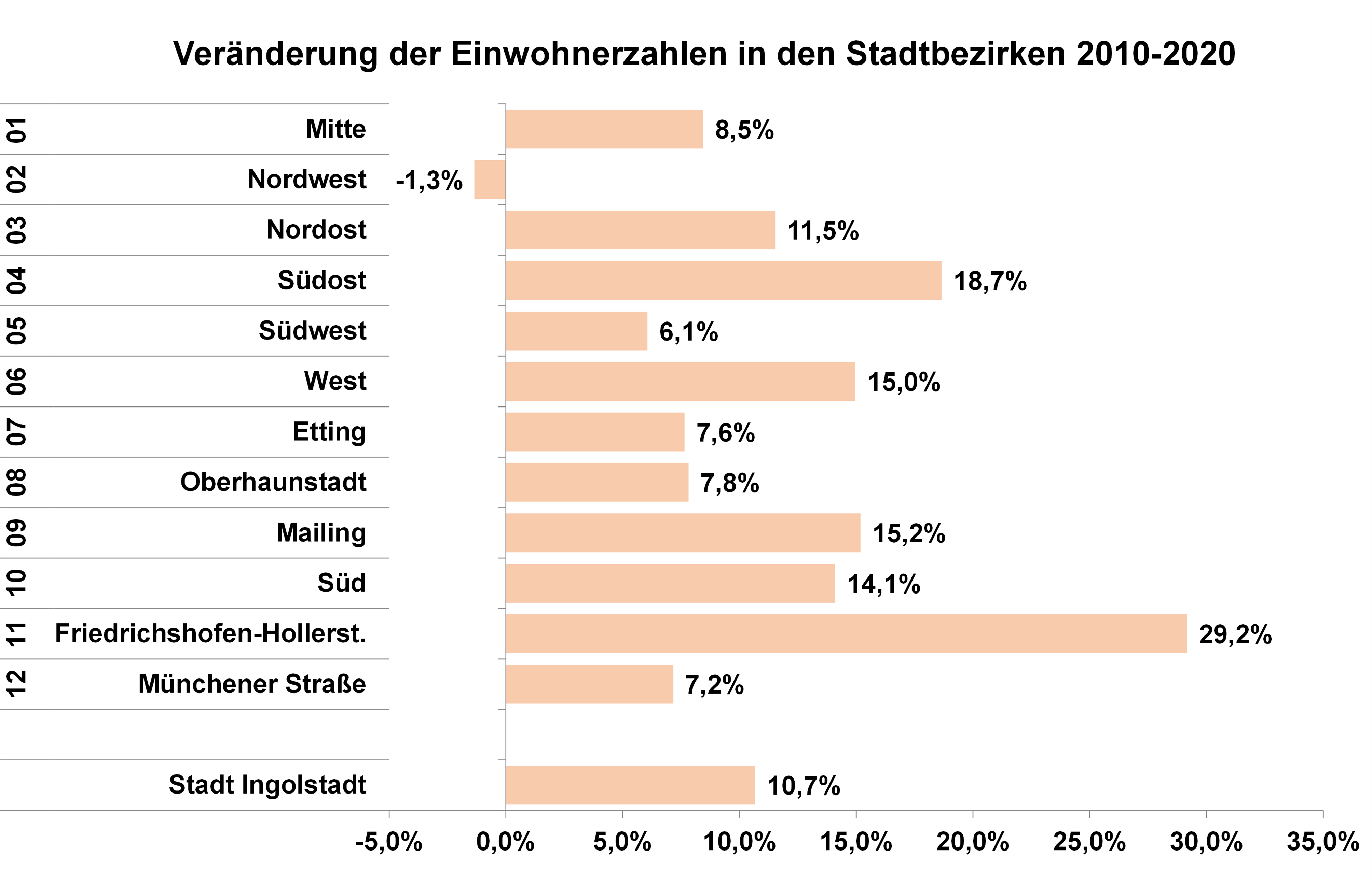 Diagramm: Prozentuale Veränderung der Einwohnerzahl in den Stadtbezirken 2010-2020